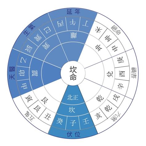 東四命|東四命是什麼意思 東四命各方吉凶